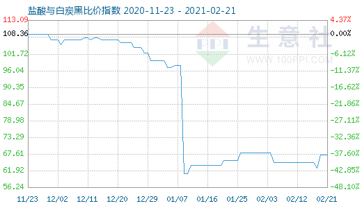 2月21日鹽酸與白炭黑比價指數圖