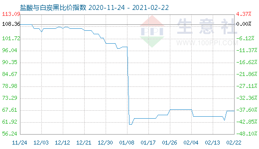 2月22日鹽酸與白炭黑比價指數圖
