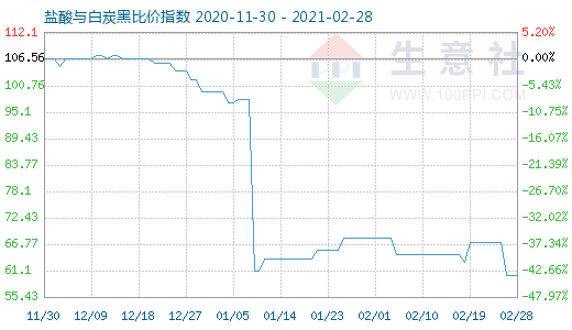2月28日鹽酸與白炭黑比價指數圖