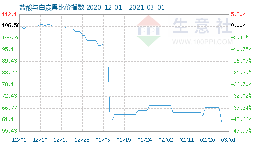 3月1日鹽酸與白炭黑比價指數圖