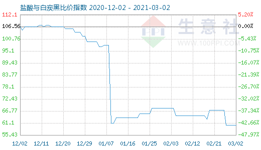 3月2日鹽酸與白炭黑比價指數圖