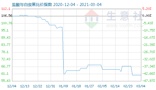 3月4日鹽酸與白炭黑比價指數圖