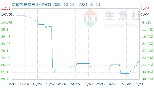 3月11日鹽酸與白炭黑比價指數(shù)圖
