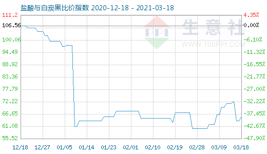 3月18日鹽酸與白炭黑比價指數圖