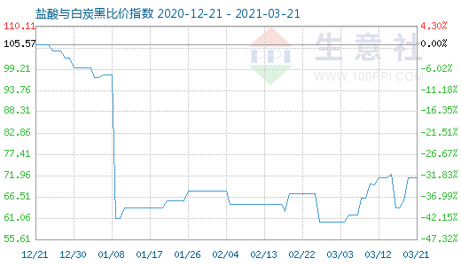 3月21日鹽酸與白炭黑比價指數圖