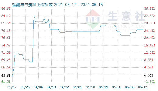 6月15日鹽酸與白炭黑比價指數圖