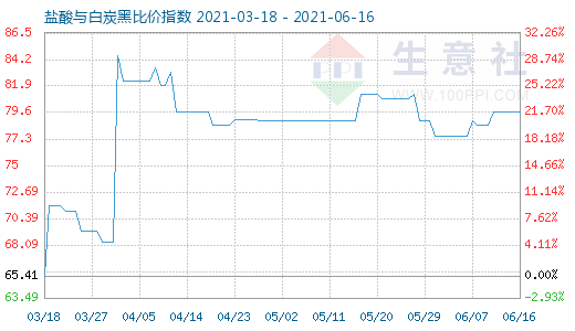 6月16日鹽酸與白炭黑比價指數(shù)圖