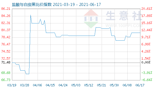 6月17日鹽酸與白炭黑比價指數圖