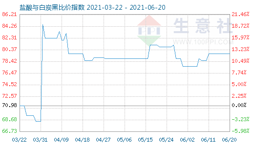 6月20日鹽酸與白炭黑比價(jià)指數(shù)圖