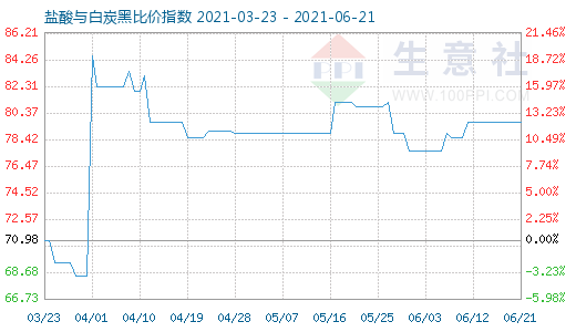 6月21日鹽酸與白炭黑比價指數圖