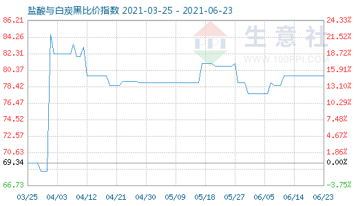 6月23日鹽酸與白炭黑比價(jià)指數(shù)圖