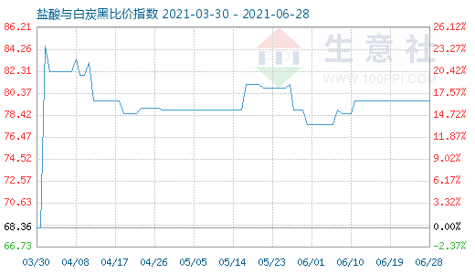6月28日鹽酸與白炭黑比價指數圖