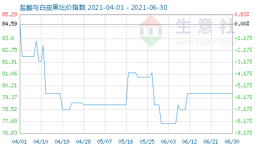 6月30日鹽酸與白炭黑比價指數(shù)圖