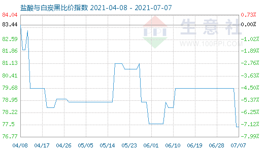 7月7日鹽酸與白炭黑比價指數圖