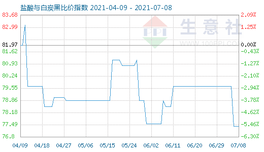 7月8日鹽酸與白炭黑比價指數圖