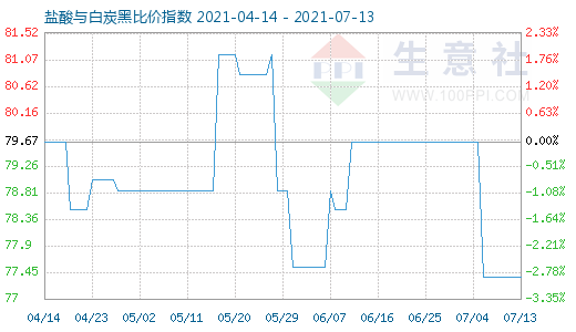 7月13日鹽酸與白炭黑比價指數圖