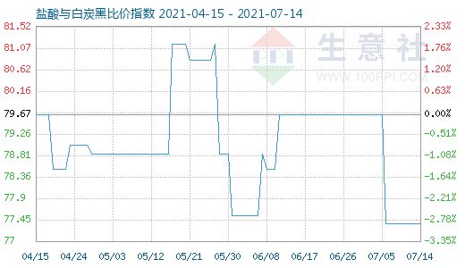 7月14日鹽酸與白炭黑比價(jià)指數(shù)圖