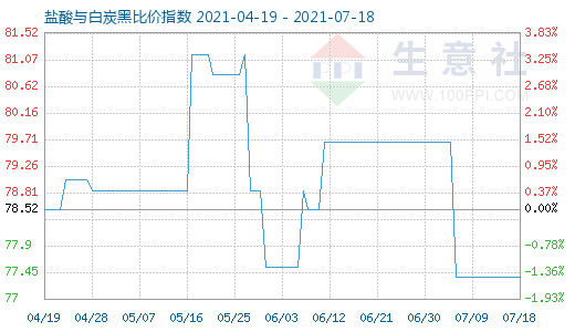 7月18日鹽酸與白炭黑比價指數圖