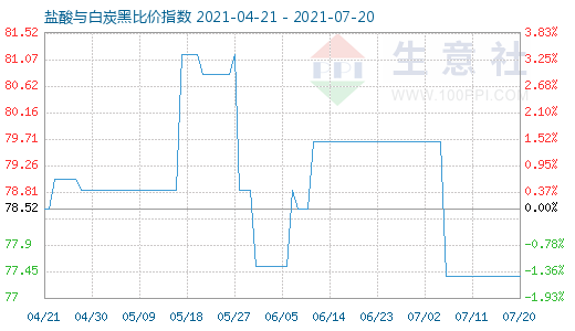 7月20日鹽酸與白炭黑比價指數圖