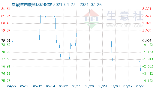 7月26日鹽酸與白炭黑比價指數圖