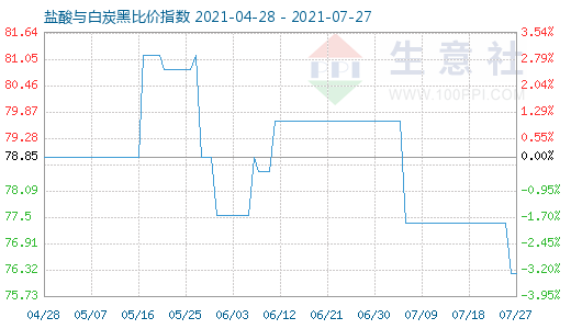 7月27日鹽酸與白炭黑比價(jià)指數(shù)圖