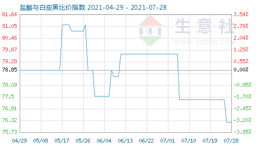 7月28日鹽酸與白炭黑比價指數圖