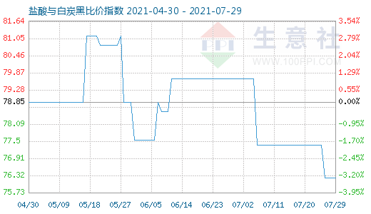 7月29日鹽酸與白炭黑比價指數圖