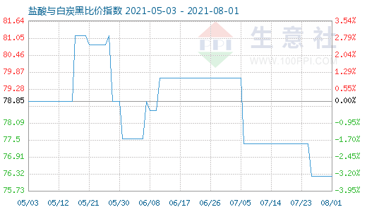 8月1日鹽酸與白炭黑比價指數圖