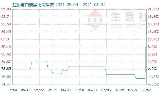8月2日鹽酸與白炭黑比價指數圖