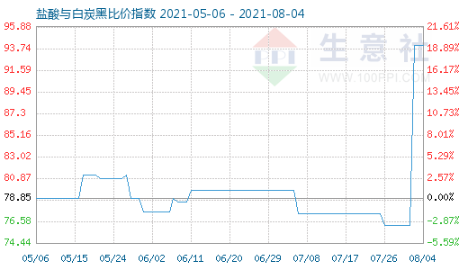 8月4日鹽酸與白炭黑比價指數圖