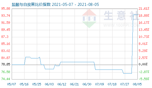 8月5日鹽酸與白炭黑比價指數圖