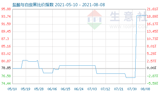 8月8日鹽酸與白炭黑比價指數圖