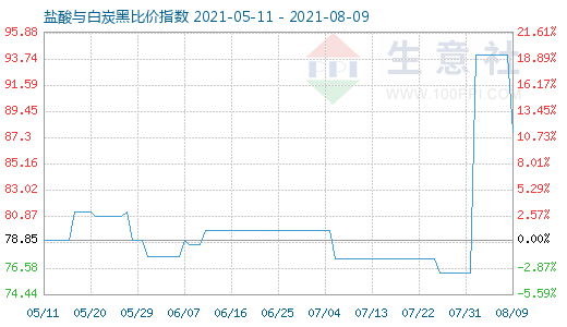 8月9日鹽酸與白炭黑比價指數圖