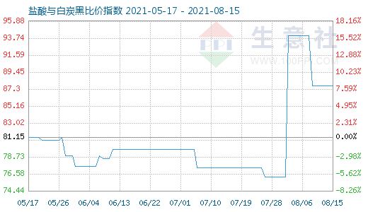 8月15日鹽酸與白炭黑比價指數圖