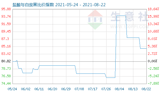8月22日鹽酸與白炭黑比價指數(shù)圖