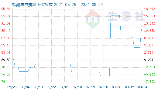 8月24日鹽酸與白炭黑比價指數圖