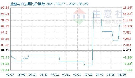 8月25日鹽酸與白炭黑比價指數圖