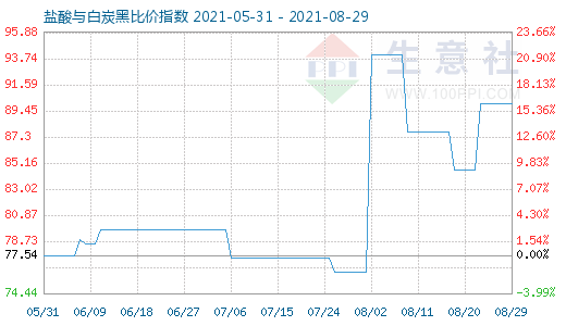 8月29日鹽酸與白炭黑比價(jià)指數(shù)圖