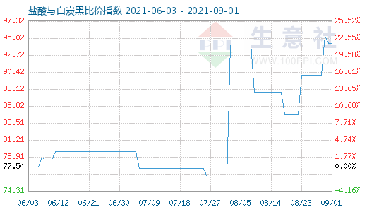 9月1日鹽酸與白炭黑比價指數圖