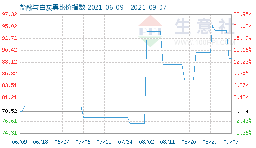 9月7日鹽酸與白炭黑比價指數圖