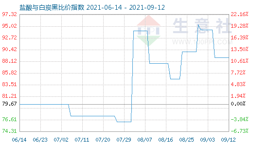 9月12日鹽酸與白炭黑比價指數圖