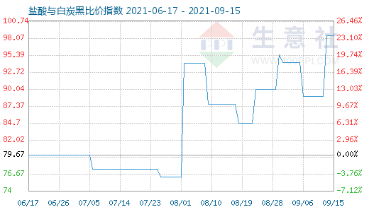 9月15日鹽酸與白炭黑比價指數(shù)圖