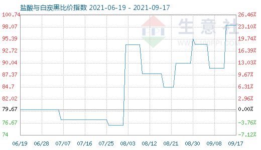9月17日鹽酸與白炭黑比價(jià)指數(shù)圖