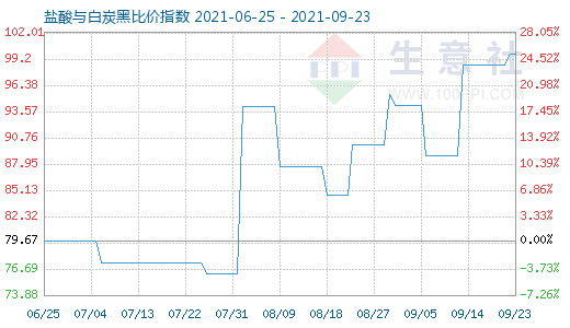 9月23日鹽酸與白炭黑比價指數圖