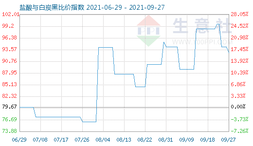 9月27日鹽酸與白炭黑比價指數圖