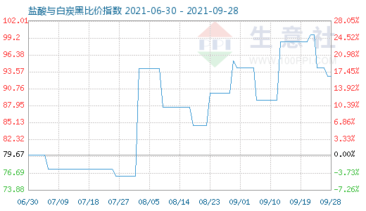 9月28日鹽酸與白炭黑比價指數圖