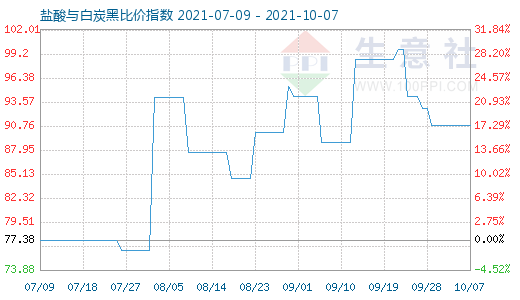 10月7日鹽酸與白炭黑比價指數(shù)圖