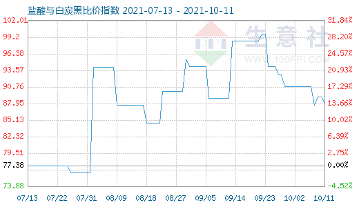 10月11日鹽酸與白炭黑比價指數圖