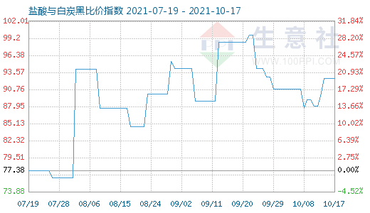 10月17日鹽酸與白炭黑比價指數圖