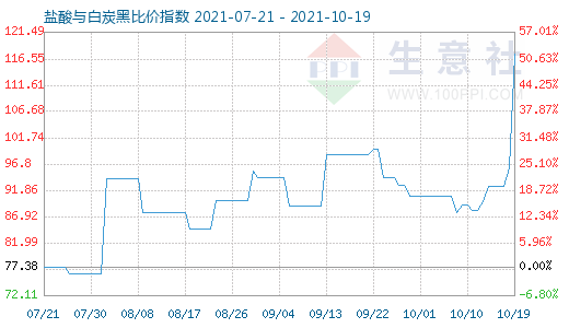 10月19日鹽酸與白炭黑比價指數圖